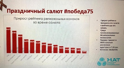Победный фейерверк в дистанционном режиме привлек множество южноуральцев 