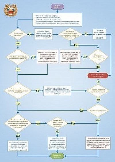 Что делать при ДТП?