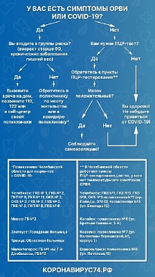 Алгоритм действий если вы почувствовали симптомы коронавируса
